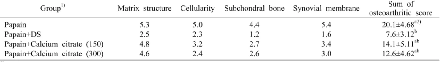 Table 4. Effects of calcium citrate on the histopathological osteoarthritic scores of the knee joints of papain-induced osteoarthritic  mice