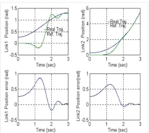 Fig.  4  The  control  performance  of  neuro  controller for  the  position  trajectory  of  Link1  and  Link2  (payload  2%)