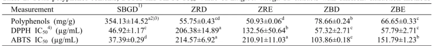Fig. 1. DPPH radical scavenging assay of dose-dependent (62.5,  125, 250, 500 μg/mL)  Zingiber mioga R