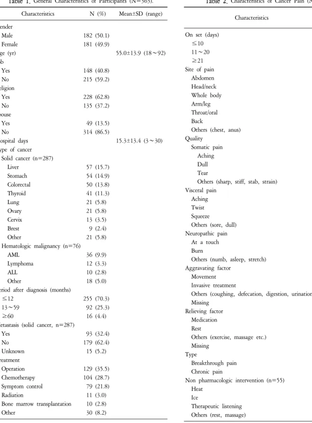 Table  2.  Characteristics  of  Cancer  Pain  (N=1,394).