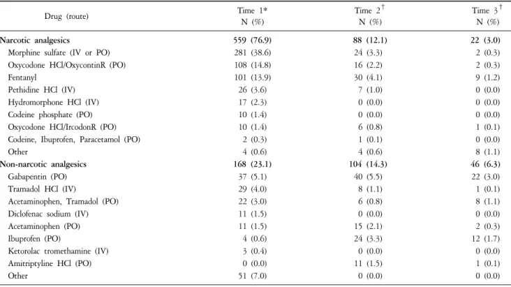 Table  3.  Type  of  Analgesics  at  the  Time  of  Pain  Management  (N=727).