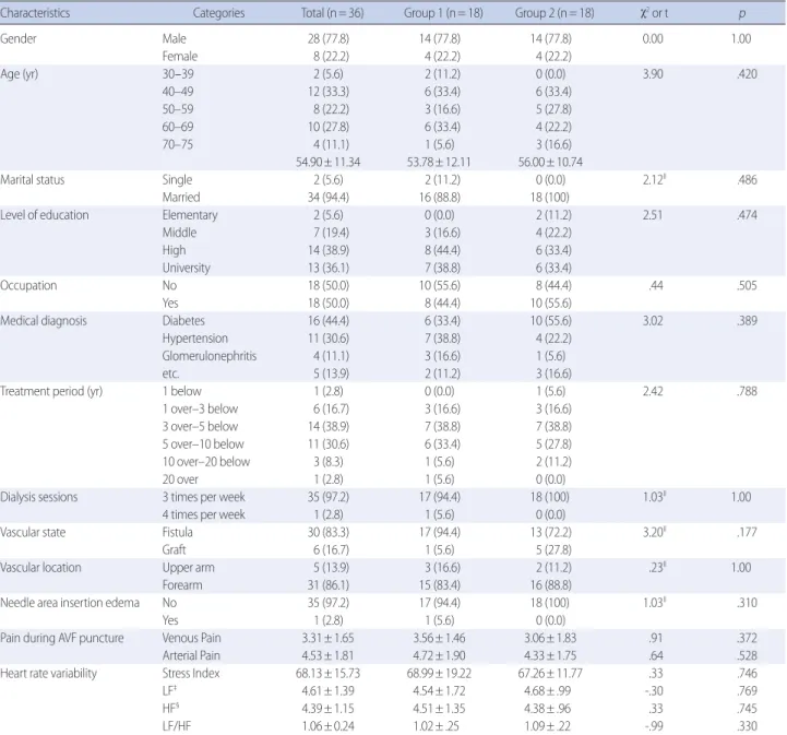 Table 1. General &amp; Hemodialysis related Characteristics and Homogeneity by Group     (N=36) 