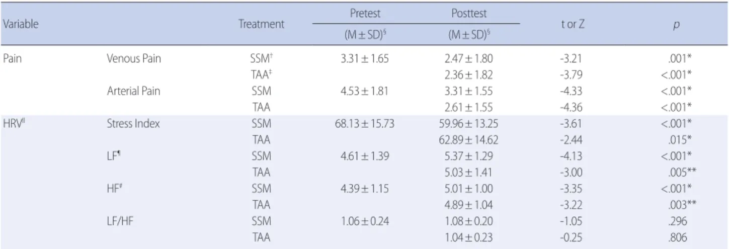 Table 3. Changes in Pain &amp; Heart Rate Variability before and after Each Treatment     (N=36)
