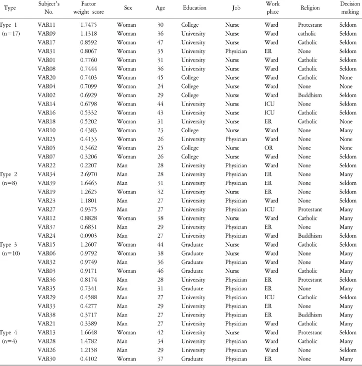 Table  3.  Types,  Weights,  Demographic  Characteristics  for  P-Samples.