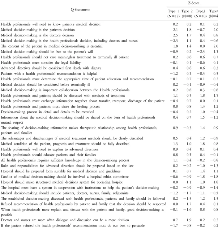 Table  4.  Q-Samples  and  Z-Scores  According  to  Types. Q-Statement Z-Score Type  1 (N=17) Type  2(N=8) Type3 (N=10) Type4 (N=4)   1
