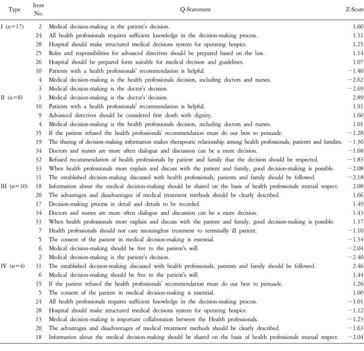 Table  5.  Descending  Array  of  Z-Scores(Greater  Than  ±1)  and  Item  Descriptions  for  Each  Type  (N=39).