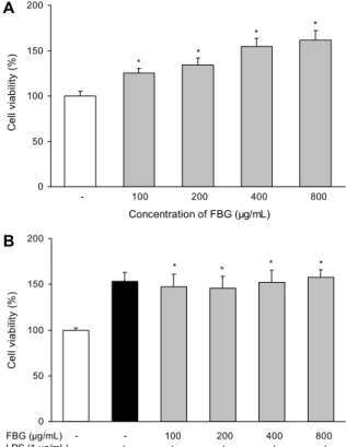 Fig. 1. Effects of fermented black garlic on cell viability in LPS- LPS-activated RAW 264.7 cells