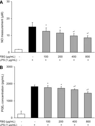 Fig. 2. Effects of fermented black garlic on LPS-induced NO (A) and PGE 2  (B) production in RAW 264.7 cells