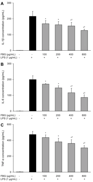 Fig. 5. Effect of fermented black garlic on NF-κB expression  in LPS-induced RAW 264.7 cells