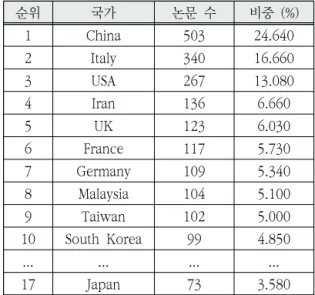 Table  2.  The  number  of  the  papers  by  countries