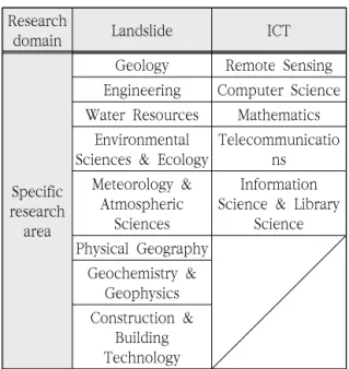 Table  3.  Landslide  and  ICT  research  domains  and  their  respective  specific  research  areas