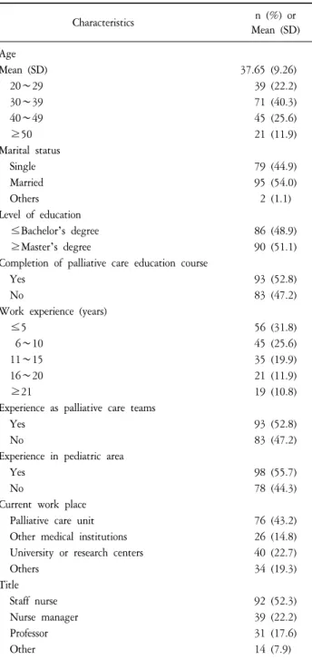 Table  1.  Characteristics  of  Participants  (N=176). Characteristics n  (%)  or Mean  (SD)  Age Mean  (SD) 37.65  (9.26)     20∼29 39  (22.2)     30∼39 71  (40.3)     40∼49 45  (25.6)     ≥50 21  (11.9) Marital  status     Single 79  (44.9)     Married 9