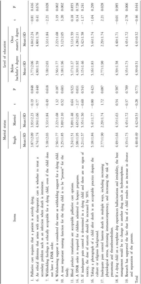 Table 2. The Difference of Knowledge According to Demographic Characteristics (N=176)