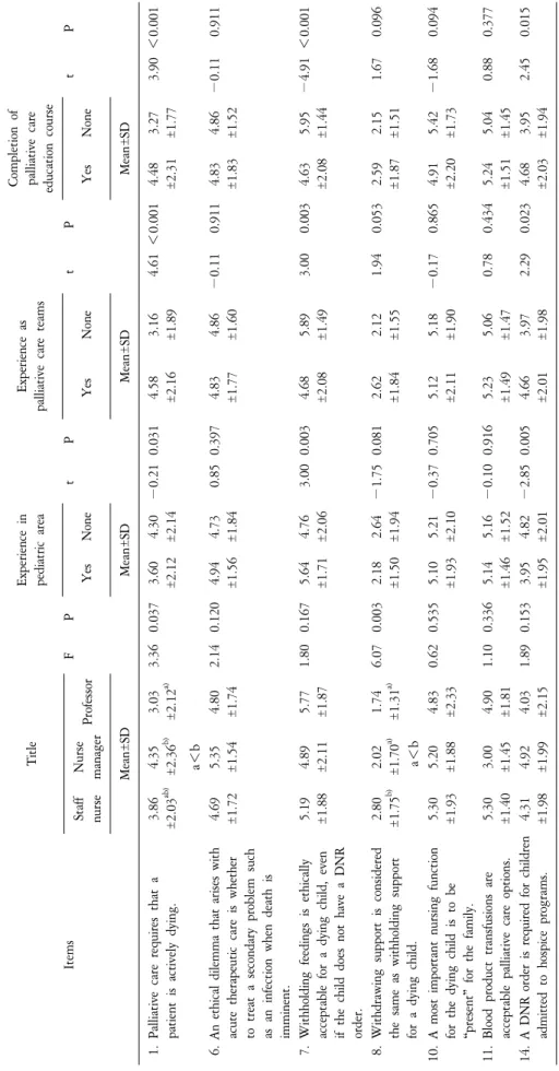 Table 3. The Difference of Knowledge According to Palliative Career Characteristics (N=176)