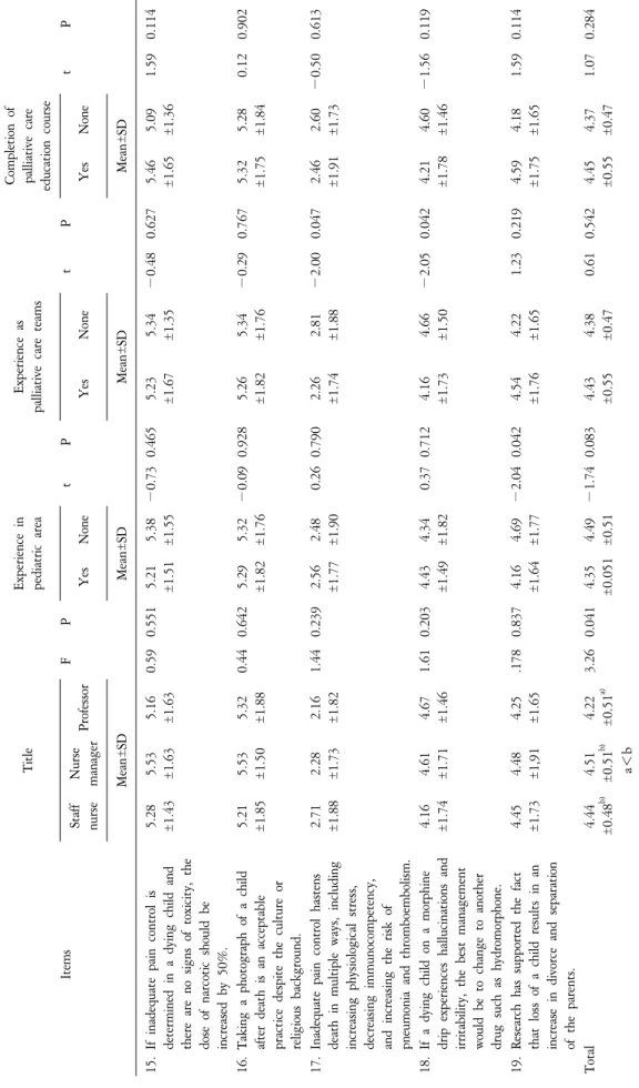 Table 3. Continued. Items
