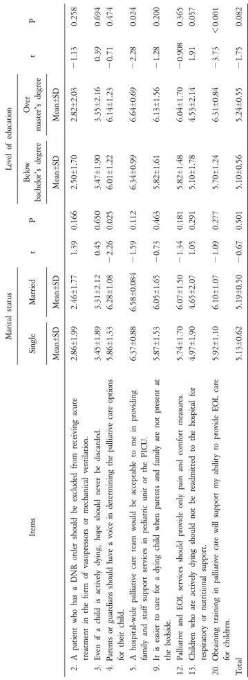 Table 4. The Difference of Attitude According to Demographic Characteristics (N=176). Items
