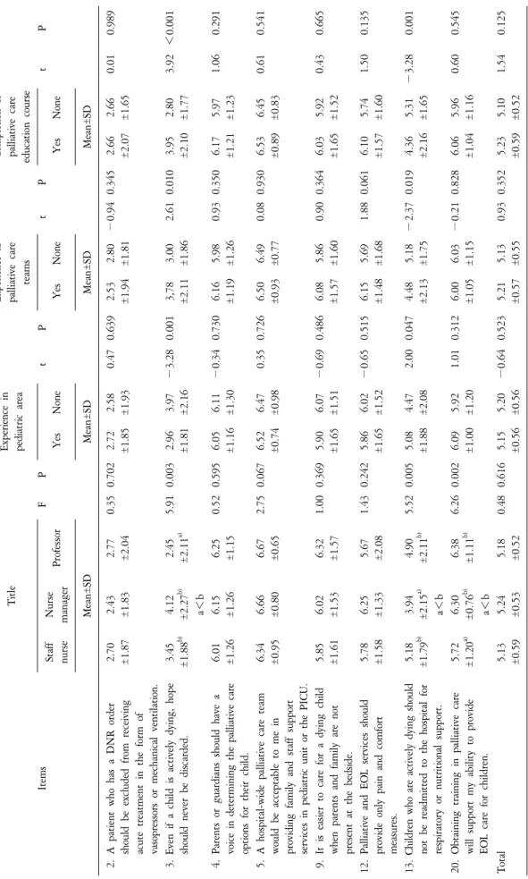 Table 5. The Difference of Attitude According to Palliative Career Characteristics (N=176)