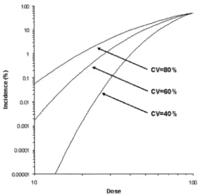 Fig.  4.  Mathematical  modelling  of  the  incidence  of  an  effect  within  the  human  population  for  a  threshold  effect  with  a  median  effective  dose  of  100  and  with  different  coefficients  of  variation  to  represent  human  variabilit