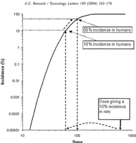 Fig.  5.  The  use  of  animal  data  to  generate  a  distribution  of  risks  for  humans