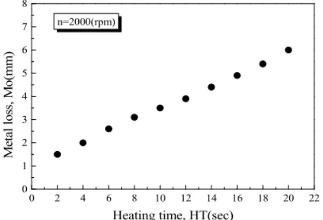 Fig.  4  Relationship  between  metal  loss  and  heating  time  of  as-welded  specimens