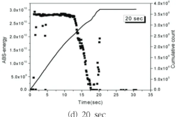 Fig.  5  AE  event  at  heating  and  upset  times  according  to  heating  times  change