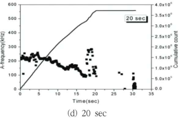 Fig.  7에서는  신호의  주파수  특성을  나타낸  것 으로  가열시간에  발생하는  신호의  주파수  영역은  주로  200kHz  정도를  나타내었지만  업셋시간에는  재료의  급격한  소성거동에  의해  아주  낮은  주파수 부터  500kHz의  높은  주파수  영역을  나타내는  신 호가  발생하고  있음을  알  수  있다