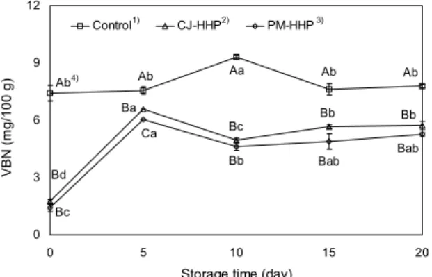 Fig. 2. Changes in pH of mackerel fillet at 4°C after treated  with three immersion liquids and high hydrostatic pressure