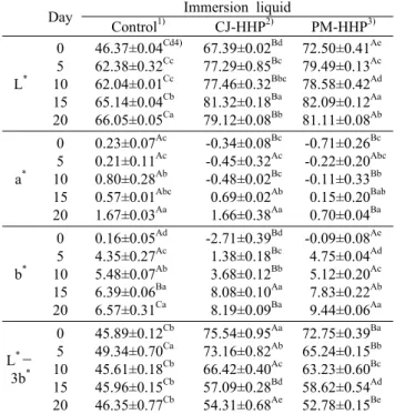 Table 3. Changes in color of mackerel fillet at 4°C after treated  with three immersion liquids and high hydrostatic pressure