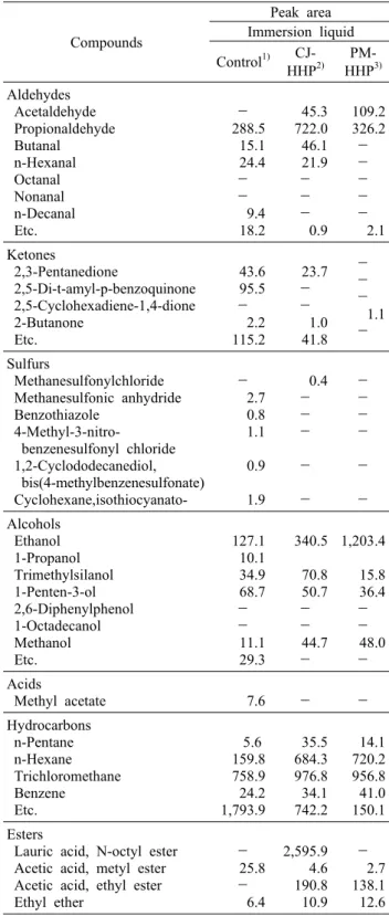 Table 5. Major volatile compounds of mackerel fillet at 4°C after treated with three immersion liquids and high hydrostatic pressure  at  20  days                                              (peak  area×10 5 )