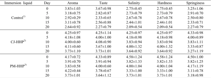 Table 6. Changes of sensory evaluation of mackerel fillet at 4°C after treated with three immersion liquids and high hydrostatic  pressure