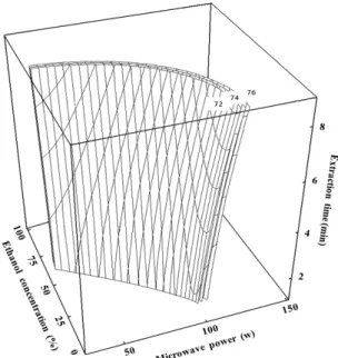 Fig. 2. Response surface for electron donating ability in Pleurotus cornucopiae  extract at constant values (electron donating ability:
