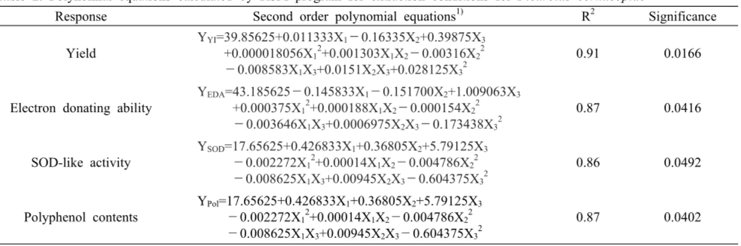 Table 2. Polynomial equations calculated by RSM program for extraction conditions for Pleurotus cornucopiae