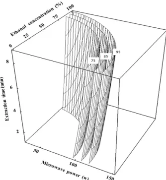 Table 5. Optimum extraction condition for maximum responses  of yield, electron donating ability, polyphenol content, and  SOD-like activity of Pleurotus cornucopiae by superimposing their  contour maps