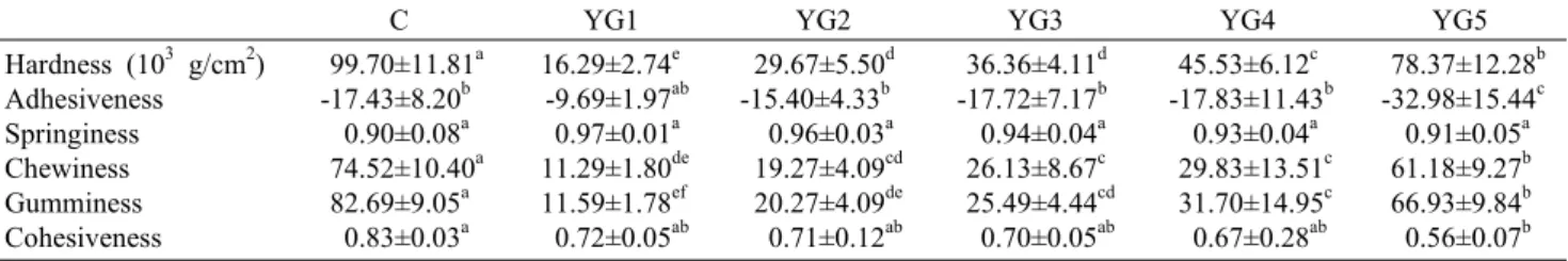 Table 2. Textural characteristics of Ssukgaen Dduk made with Goami powder containing various levels of yam and glutinous rice powder