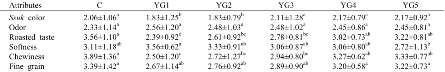 Table 4. Results of difference test of Ssukgaen Dduk made with Goami powder containing various levels of yam and glutinous  rice powder