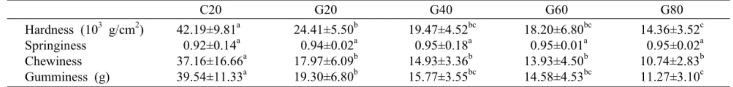 Table 5. Textural characteristics of Ssukgaen Dduk depending on the kneading times of dough with Goami 2 powder containing  10% of yam and 20% glutinous rice powder
