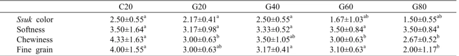 Table 7. Attribute difference test results of Ssukgaen Dduk depending on the kneading times of dough with Goami 2 powder containing 10% of yam and 20% glutinous rice powder
