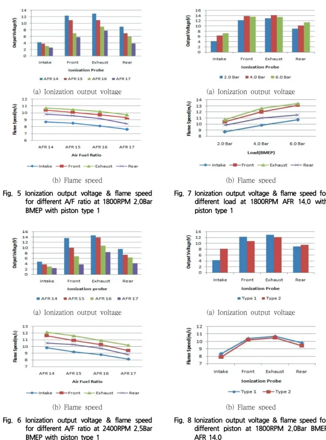 Fig.  7  Ionization  output  voltage  &amp;  flame  speed  for  different  load  at  1800RPM  AFR  14.0  with  piston  type  1