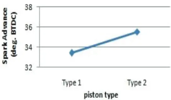 Fig.  9  Spark  Advance  for  different  piston  type  at  1800RPM  2.0Bar  BMEP  AFR  14.0