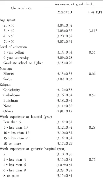 Table  2.  The  Descriptive  Statistic  of  Awareness  of  Good  Death  and  Terminal  Care  Attitudes  (N=230).