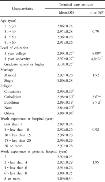 Table  5.  The  Difference  of  Awareness  Good  Death  in  Terms  of  Death  and  Terminal  Care  (N=230).