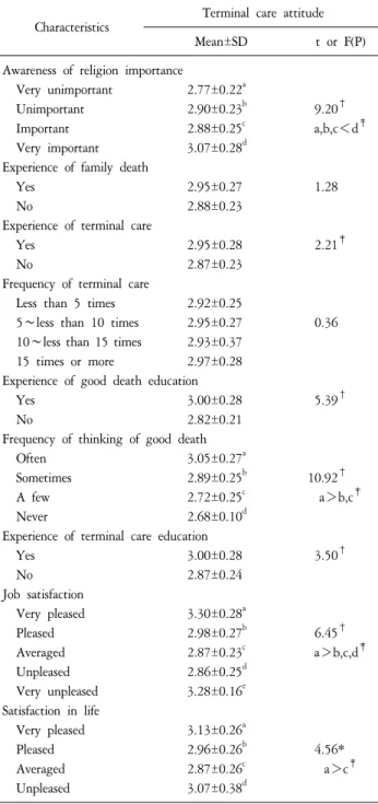 Table  6.  The  Difference  of  Terminal  Care  Attitudes  in  terms  of  Death  and  Terminal  Care  (N=230).