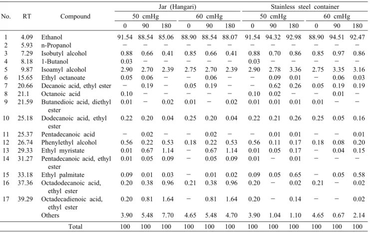 Table 4. Volatile compounds obtained distilled liquor made with Nuruk under reduced pressures          (Unit: peak area %) No