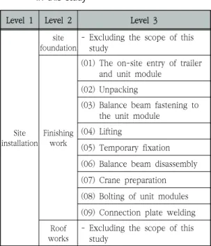 Table  2.  The  process  classification  of  site  installation  in  this  study