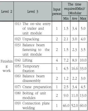 Table  3.  Site  installation  phase  monitoring  of  work  hours  and  input  workers  by  process