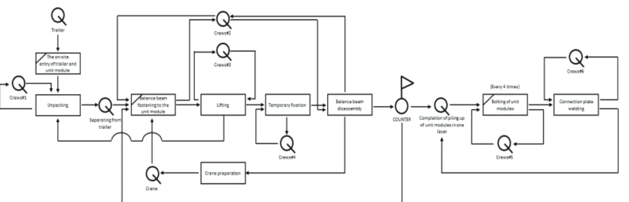 Table  6.  Time  and  productivity  of  site  installation  process  by  cycle 적층식  모듈러  건축의  현장설치의  각  단위  공 종에  대해  투입  노무자를  인적자원으로  활용하여  웹싸이클론  모델을  구축하는  경우,  여러  공종  간  자원배정이  지속적으로  변동되거나  작업공간이  변동될  수  있고,  이로  인해  공종의  소요시간이  영향 을  받을  수  있으며,  
