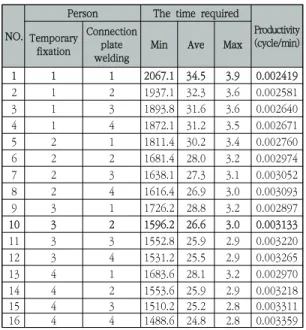 Table  9.  Productivity  improvement  through  sensitivity analysis