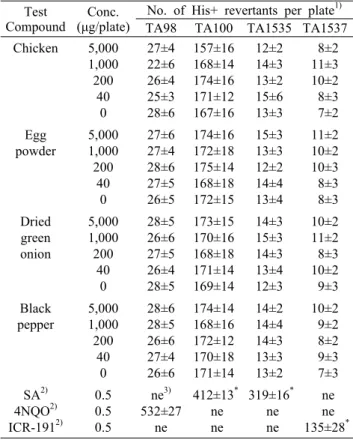 Table 1. Salmonella  Typhimurium reversion assay with 30 kGy X-ray irradiated four foods in the absence of S9 metabolic  acti-vation system 