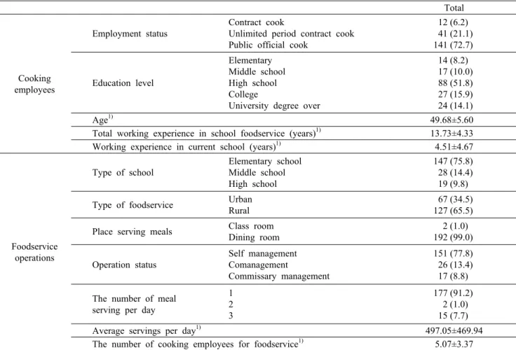 Table 1. General characteristic of the subjects N (%)=194 (100.0) Total Cooking  employees Employment status Contract cook