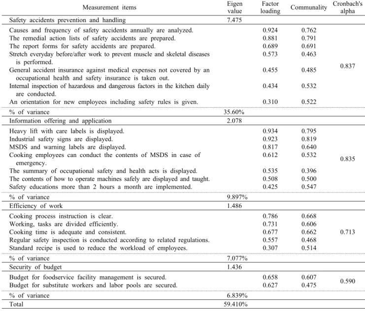 Table 4. Factor analysis of foodservice operating environment 